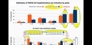 Misinformation distorted COVID policies and behaviors